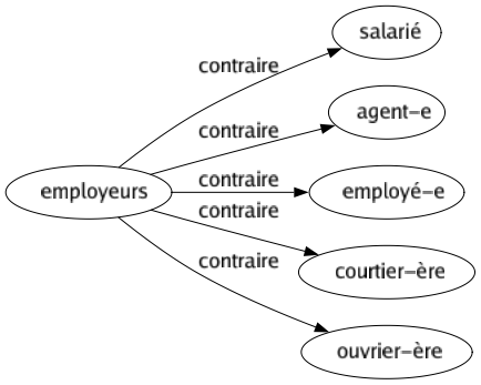 Contraire de Employeurs : Salarié Agent-e Employé-e Courtier-ère Ouvrier-ère 