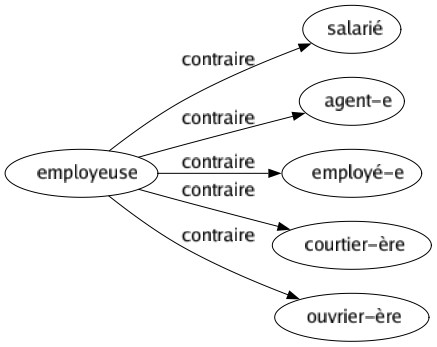 Contraire de Employeuse : Salarié Agent-e Employé-e Courtier-ère Ouvrier-ère 