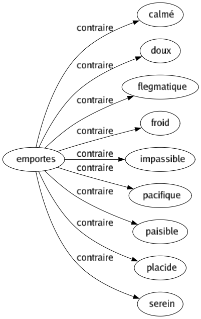 Contraire de Emportes : Calmé Doux Flegmatique Froid Impassible Pacifique Paisible Placide Serein 