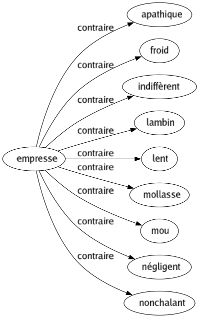 Contraire de Empresse : Apathique Froid Indiffèrent Lambin Lent Mollasse Mou Négligent Nonchalant 