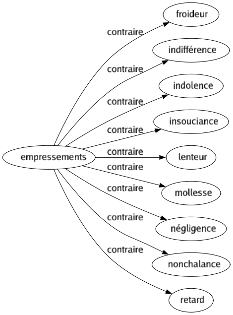 Contraire de Empressements : Froideur Indifférence Indolence Insouciance Lenteur Mollesse Négligence Nonchalance Retard 