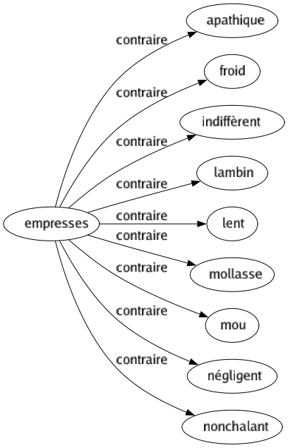 Contraire de Empresses : Apathique Froid Indiffèrent Lambin Lent Mollasse Mou Négligent Nonchalant 