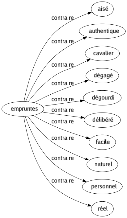 Contraire de Empruntes : Aisé Authentique Cavalier Dégagé Dégourdi Délibéré Facile Naturel Personnel Réel 
