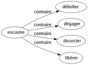 Contraire de Encastre : Déboîter Dégager Dissocier Libérer 