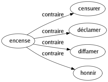 Contraire de Encense : Censurer Déclamer Diffamer Honnir 