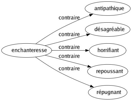 Contraire de Enchanteresse : Antipathique Désagréable Horrifiant Repoussant Répugnant 