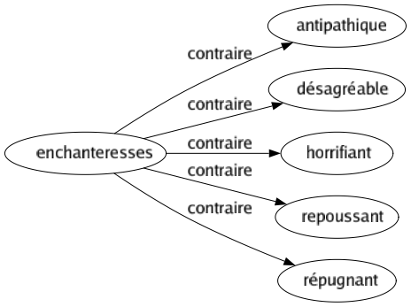 Contraire de Enchanteresses : Antipathique Désagréable Horrifiant Repoussant Répugnant 