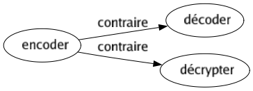 Contraire de Encoder : Décoder Décrypter 