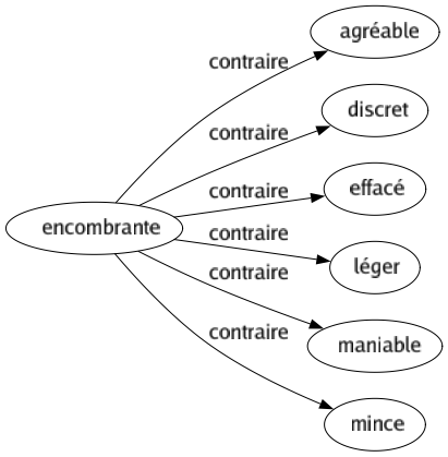 Contraire de Encombrante : Agréable Discret Effacé Léger Maniable Mince 