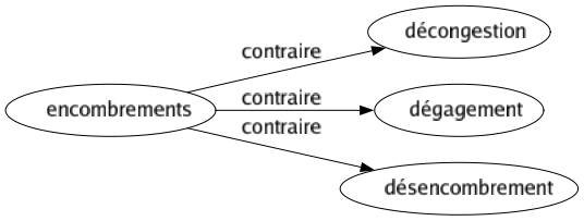 Contraire de Encombrements : Décongestion Dégagement Désencombrement 