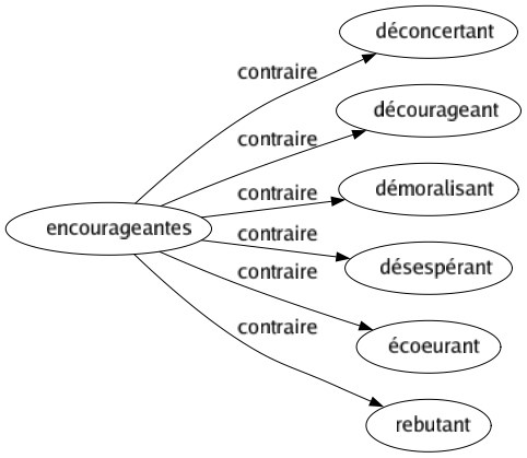 Contraire de Encourageantes : Déconcertant Décourageant Démoralisant Désespérant Écoeurant Rebutant 