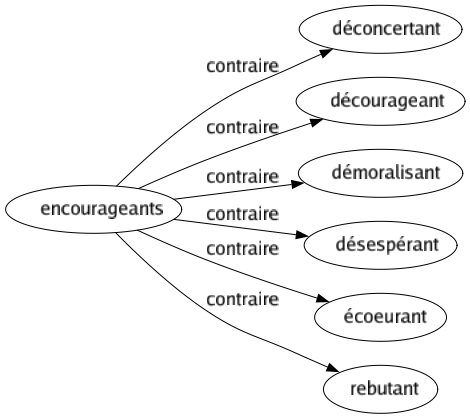 Contraire de Encourageants : Déconcertant Décourageant Démoralisant Désespérant Écoeurant Rebutant 