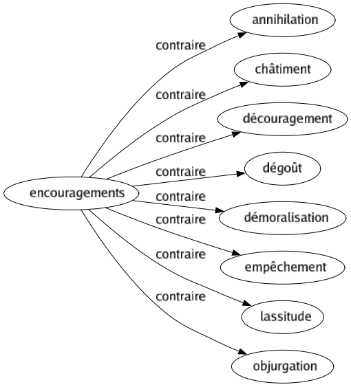 Contraire de Encouragements : Annihilation Châtiment Découragement Dégoût Démoralisation Empêchement Lassitude Objurgation 
