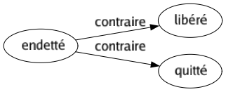 Contraire de Endetté : Libéré Quitté 