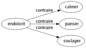 Contraire de Endolorit : Calmer Panser Soulager 