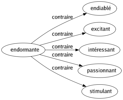 Contraire de Endormante : Endiablé Excitant Intéressant Passionnant Stimulant 