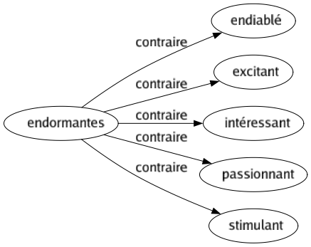 Contraire de Endormantes : Endiablé Excitant Intéressant Passionnant Stimulant 