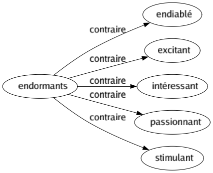 Contraire de Endormants : Endiablé Excitant Intéressant Passionnant Stimulant 