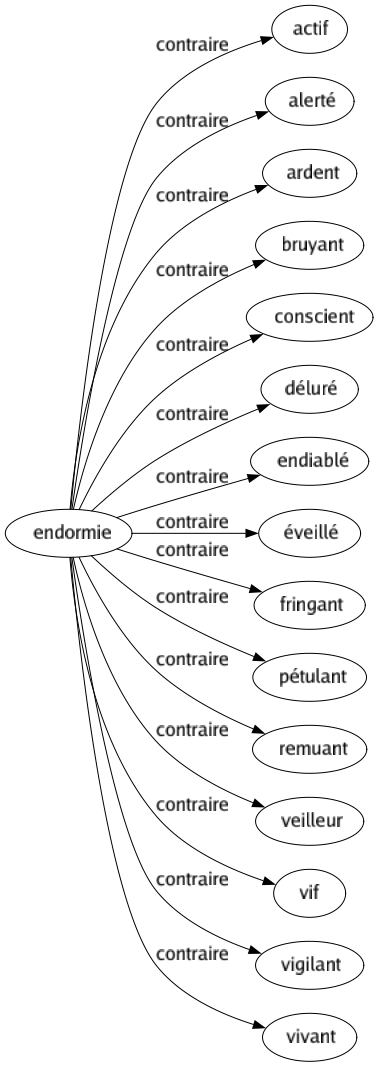 Contraire de Endormie : Actif Alerté Ardent Bruyant Conscient Déluré Endiablé Éveillé Fringant Pétulant Remuant Veilleur Vif Vigilant Vivant 