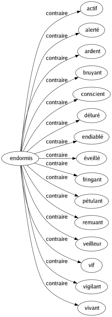 Contraire de Endormis : Actif Alerté Ardent Bruyant Conscient Déluré Endiablé Éveillé Fringant Pétulant Remuant Veilleur Vif Vigilant Vivant 