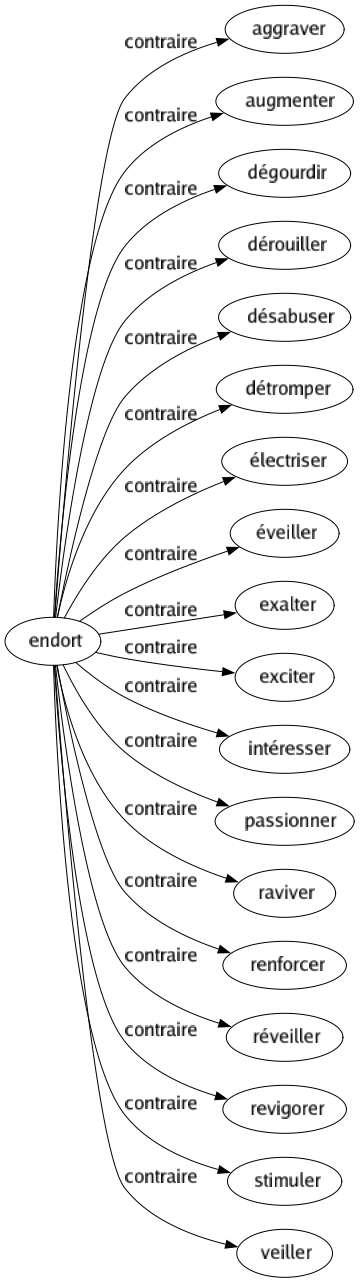 Contraire de Endort : Aggraver Augmenter Dégourdir Dérouiller Désabuser Détromper Électriser Éveiller Exalter Exciter Intéresser Passionner Raviver Renforcer Réveiller Revigorer Stimuler Veiller 