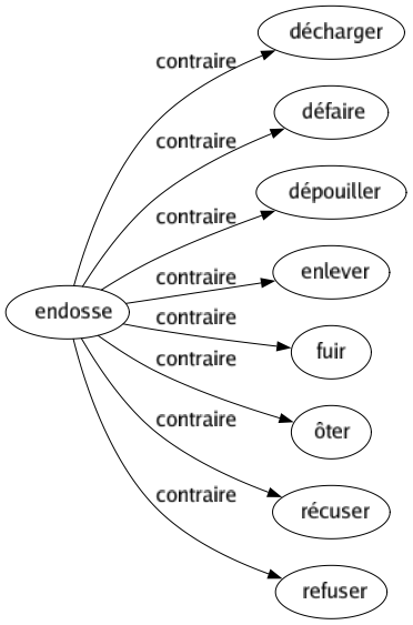 Contraire de Endosse : Décharger Défaire Dépouiller Enlever Fuir Ôter Récuser Refuser 