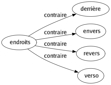 Contraire de Endroits : Derrière Envers Revers Verso 