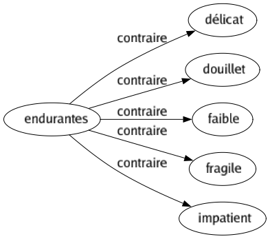 Contraire de Endurantes : Délicat Douillet Faible Fragile Impatient 