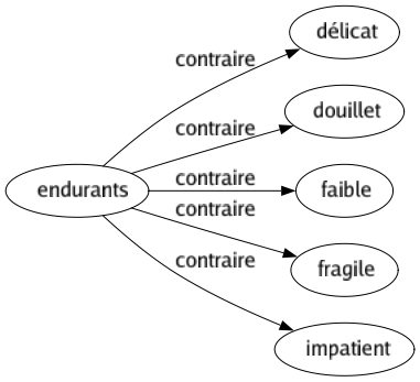 Contraire de Endurants : Délicat Douillet Faible Fragile Impatient 