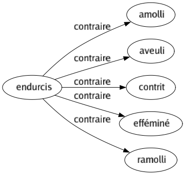 Contraire de Endurcis : Amolli Aveuli Contrit Efféminé Ramolli 