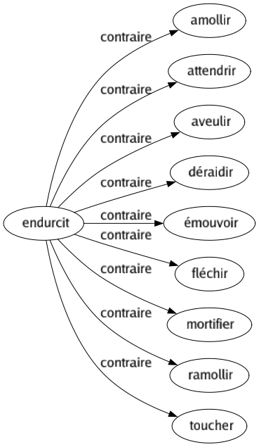 Contraire de Endurcit : Amollir Attendrir Aveulir Déraidir Émouvoir Fléchir Mortifier Ramollir Toucher 