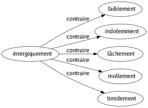 Contraire de Énergiquement : Faiblement Indolemment Lâchement Mollement Timidement 