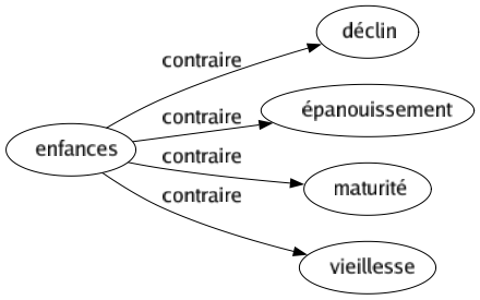 Contraire de Enfances : Déclin Épanouissement Maturité Vieillesse 