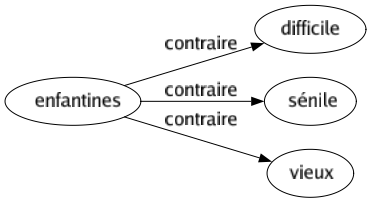 Contraire de Enfantines : Difficile Sénile Vieux 