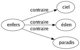 Contraire de Enfers : Ciel Éden Paradis 