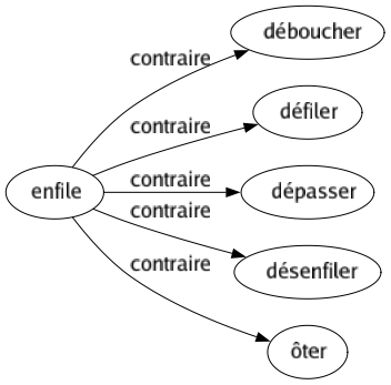 Contraire de Enfile : Déboucher Défiler Dépasser Désenfiler Ôter 