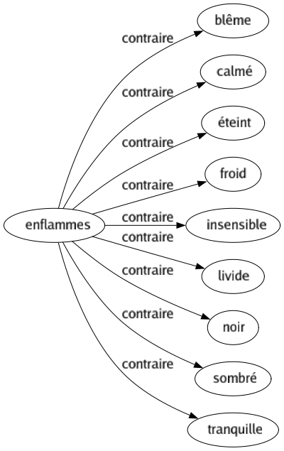 Contraire de Enflammes : Blême Calmé Éteint Froid Insensible Livide Noir Sombré Tranquille 