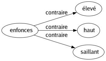 Contraire de Enfonces : Élevé Haut Saillant 