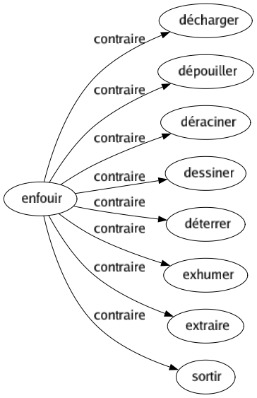 Contraire de Enfouir : Décharger Dépouiller Déraciner Dessiner Déterrer Exhumer Extraire Sortir 