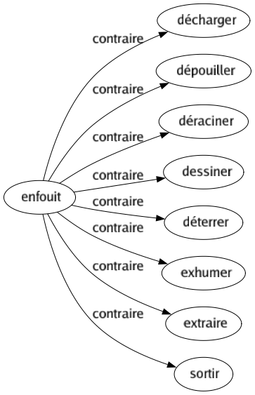 Contraire de Enfouit : Décharger Dépouiller Déraciner Dessiner Déterrer Exhumer Extraire Sortir 