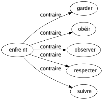 Contraire de Enfreint : Garder Obéir Observer Respecter Suivre 