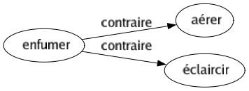 Contraire de Enfumer : Aérer Éclaircir 