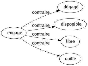 Contraire de Engagé : Dégagé Disponible Libre Quitté 