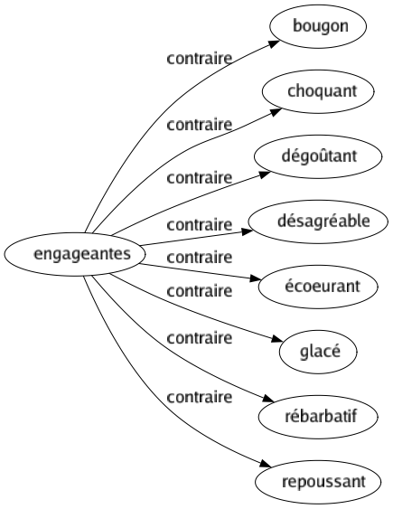 Contraire de Engageantes : Bougon Choquant Dégoûtant Désagréable Écoeurant Glacé Rébarbatif Repoussant 