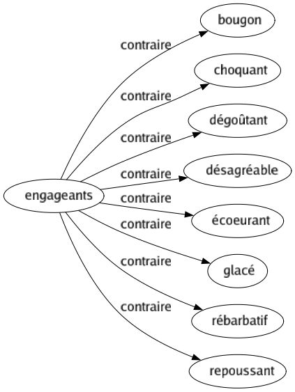 Contraire de Engageants : Bougon Choquant Dégoûtant Désagréable Écoeurant Glacé Rébarbatif Repoussant 