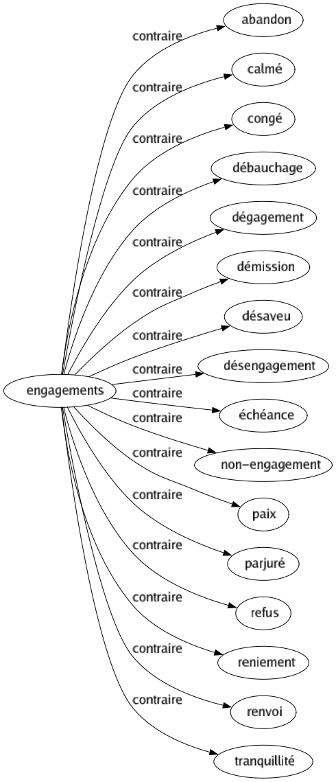 Contraire de Engagements : Abandon Calmé Congé Débauchage Dégagement Démission Désaveu Désengagement Échéance Non-engagement Paix Parjuré Refus Reniement Renvoi Tranquillité 