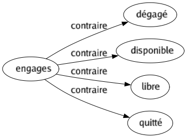 Contraire de Engages : Dégagé Disponible Libre Quitté 