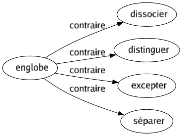 Contraire de Englobe : Dissocier Distinguer Excepter Séparer 