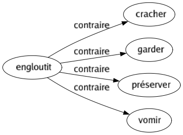 Contraire de Engloutit : Cracher Garder Préserver Vomir 