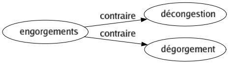 Contraire de Engorgements : Décongestion Dégorgement 